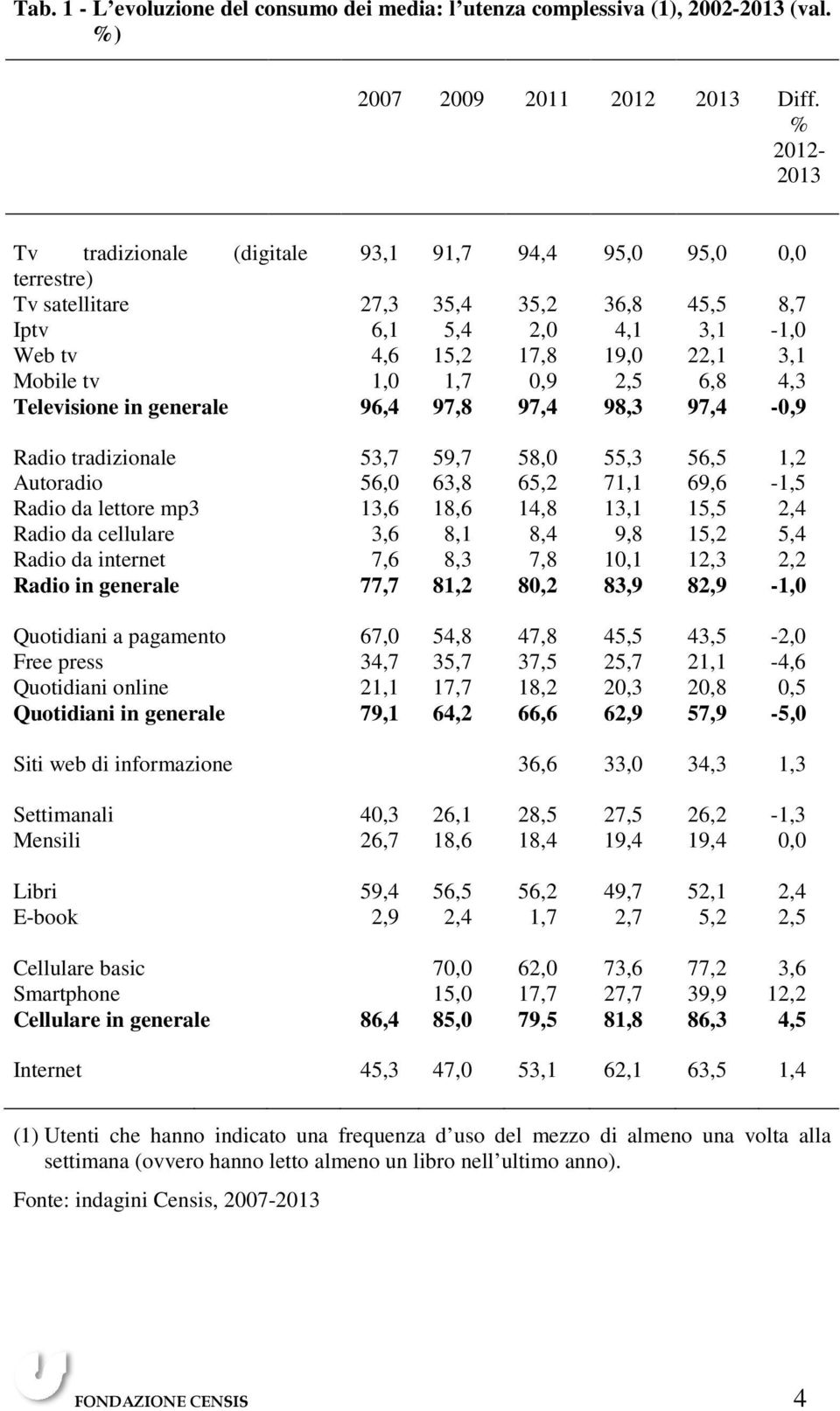 1,7 0,9 2,5 6,8 4,3 Televisione in generale 96,4 97,8 97,4 98,3 97,4-0,9 Radio tradizionale 53,7 59,7 58,0 55,3 56,5 1,2 Autoradio 56,0 63,8 65,2 71,1 69,6-1,5 Radio da lettore mp3 13,6 18,6 14,8