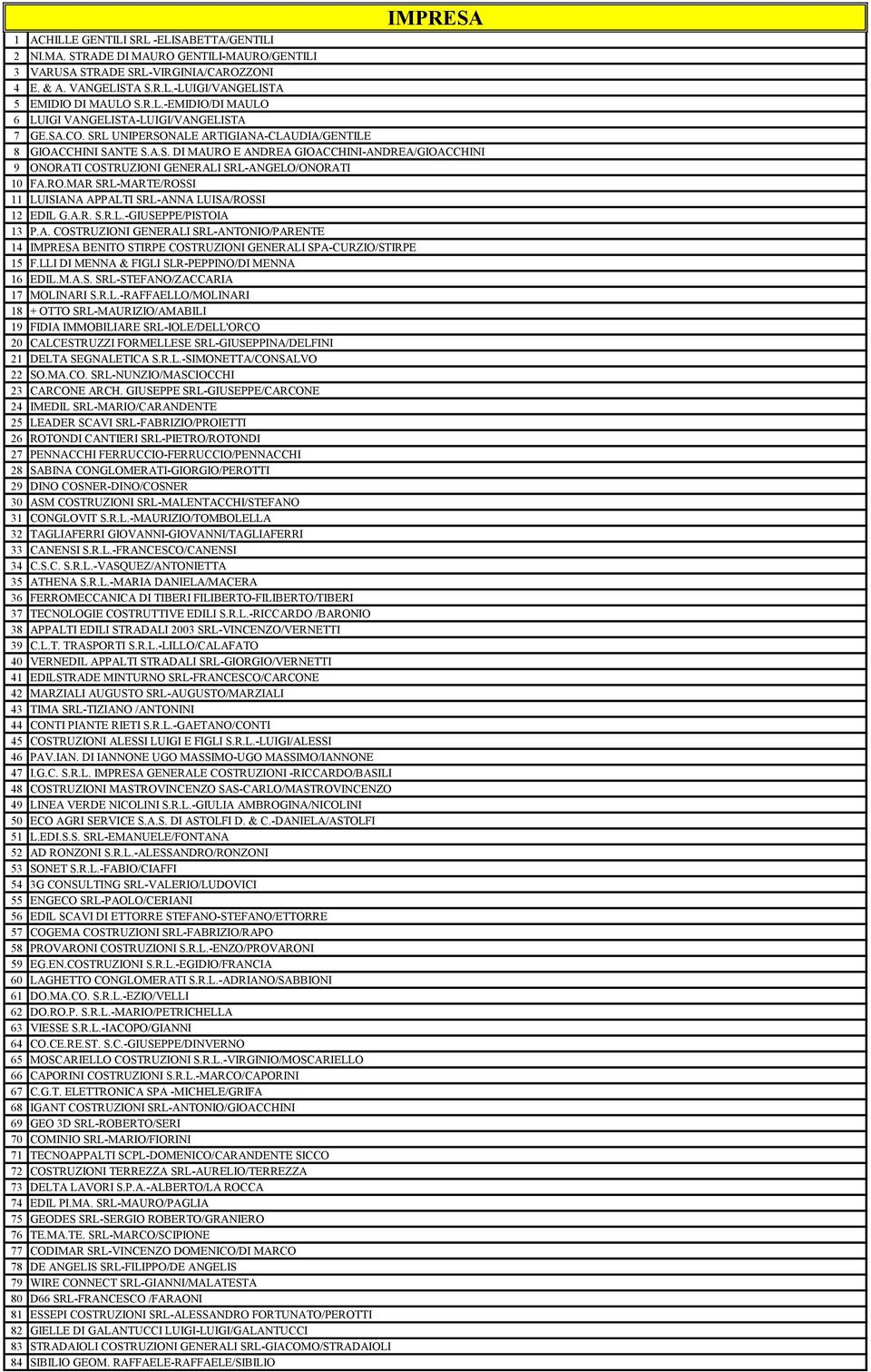 RO.MAR SRL-MARTE/ROSSI 11 LUISIANA APPALTI SRL-ANNA LUISA/ROSSI 12 EDIL G.A.R. S.R.L.-GIUSEPPE/PISTOIA 13 P.A. COSTRUZIONI GENERALI SRL-ANTONIO/PARENTE 14 IMPRESA BENITO STIRPE COSTRUZIONI GENERALI SPA-CURZIO/STIRPE 15 F.