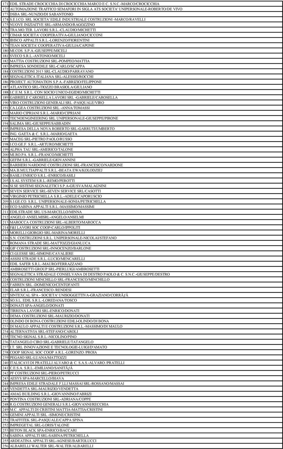 R.L.-LORENZO/FIORENTINI 179 TEAN SOCIETA' COOPERATIVA-GIULIA/CAPONE 180 MI.COS. S.P.A.-GIUSEPPE/MICELI 181 SVECO S.R.L.-ANTONIO/MICELI 182 MATTIA COSTRUZIONI SRL-POMPEO/MATTIA 183 IMPRESA SONDEDILE