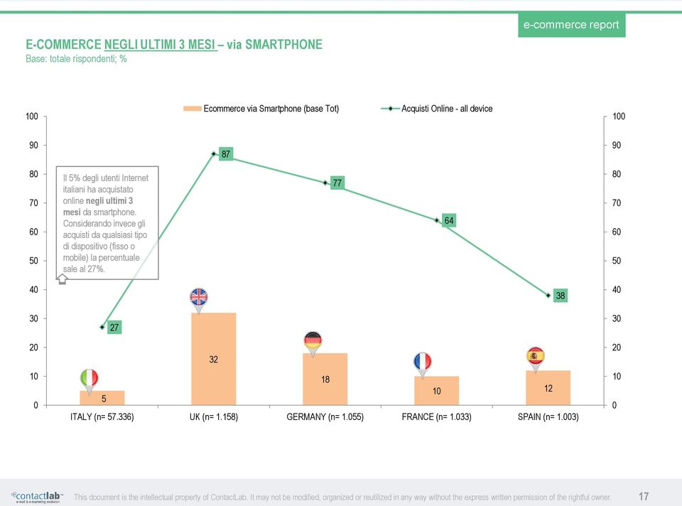 Considerando invece gli acquisti da qualsiasi tipo di dispositivo (fisso o mobile) la percentuale sale al 27%.