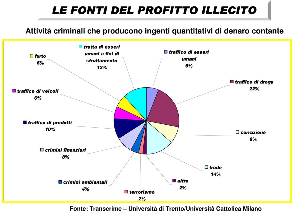 veicoli 6% traffico di droga 22% traffico di prodotti 10% corruzione 8% crimini finanziari 8% frode 14%