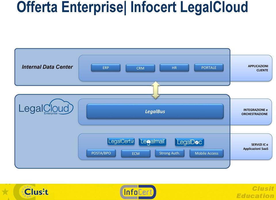 LegalBus INTEGRAZIONE e ORCHESTRAZIONE POSTA/BPO ECM