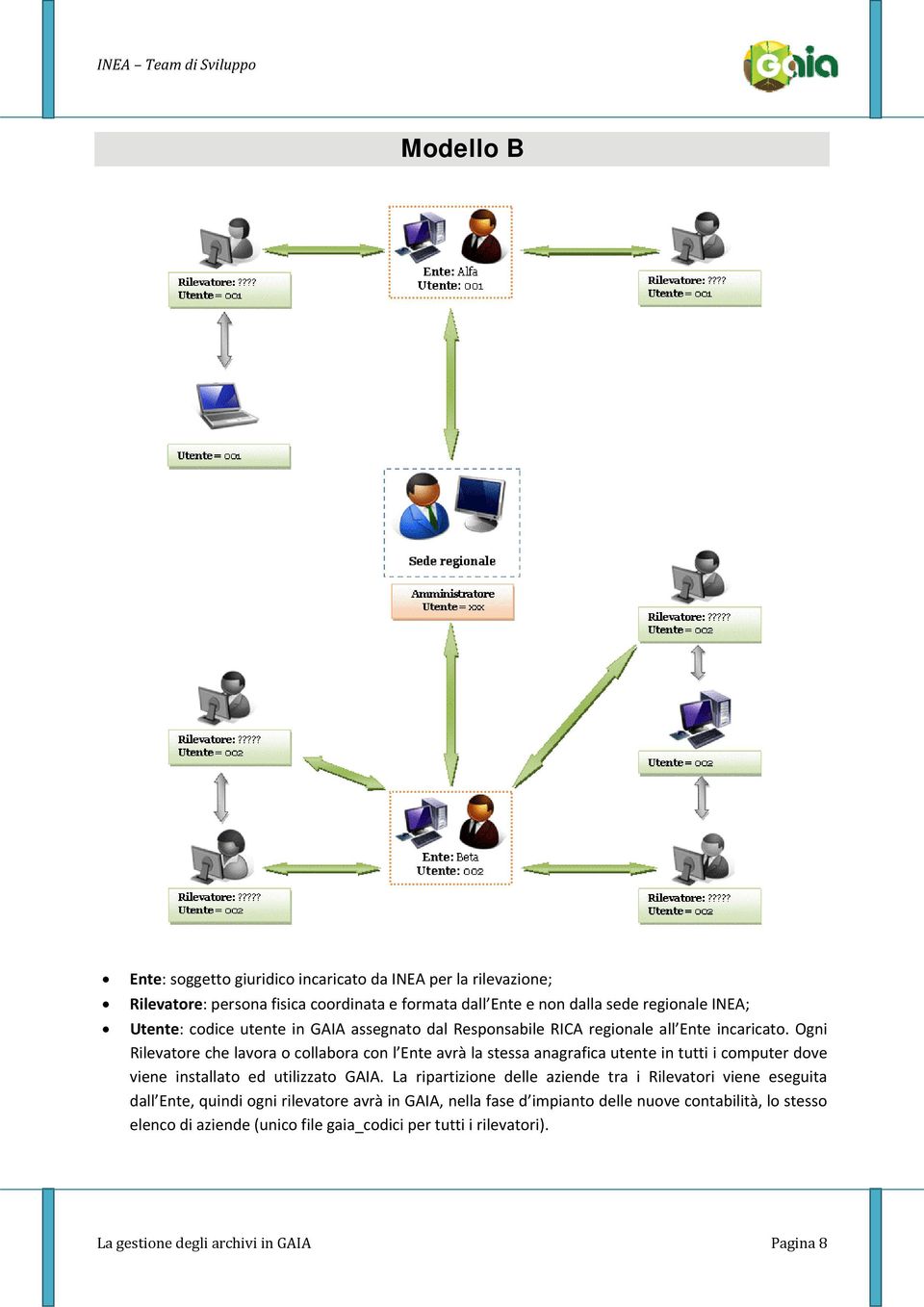 Ogni Rilevatore che lavora o collabora con l Ente avrà la stessa anagrafica utente in tutti i computer dove viene installato ed utilizzato GAIA.