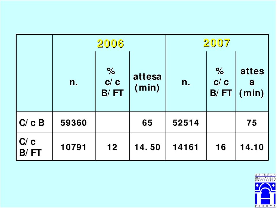 % c/c B/FT attes a (min) C/c B