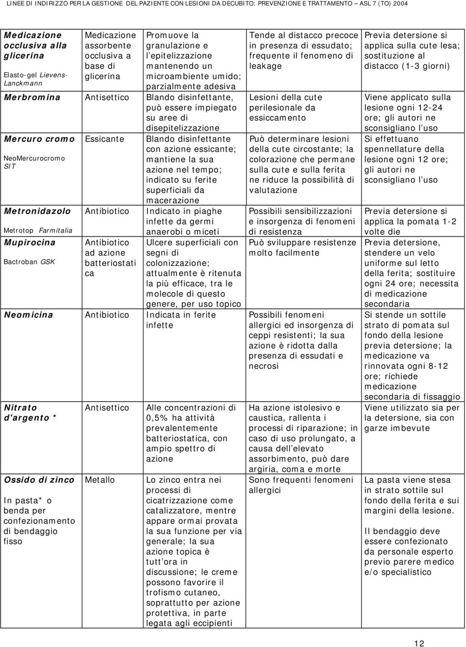 Antibiotico Antibiotico ad azione batteriostati ca Blando disinfettante con azione essicante; mantiene la sua azione nel tempo; indicato su ferite superficiali da macerazione Indicato in piaghe