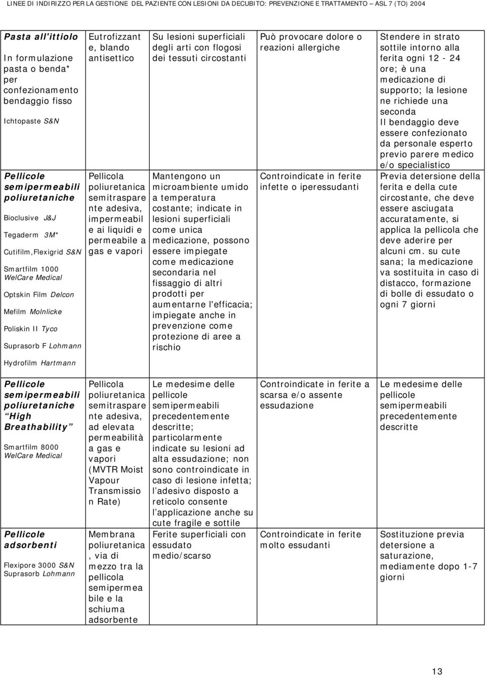 adesiva, impermeabil e ai liquidi e permeabile a gas e vapori Su lesioni superficiali degli arti con flogosi dei tessuti circostanti Mantengono un microambiente umido a temperatura costante; indicate