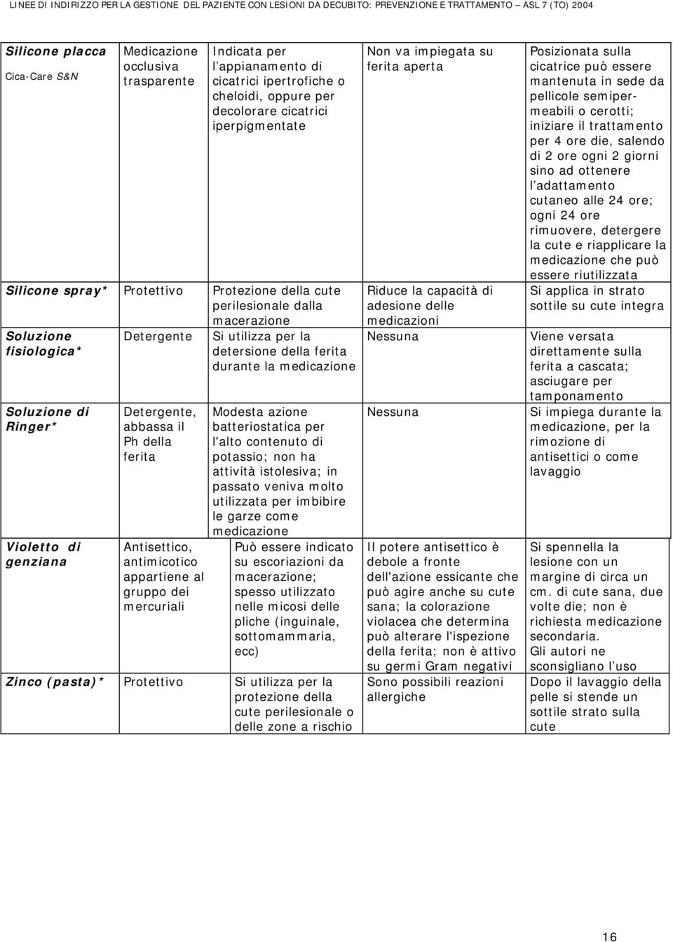 appartiene al gruppo dei mercuriali Si utilizza per la detersione della ferita durante la Modesta azione batteriostatica per l'alto contenuto di potassio; non ha attività istolesiva; in passato