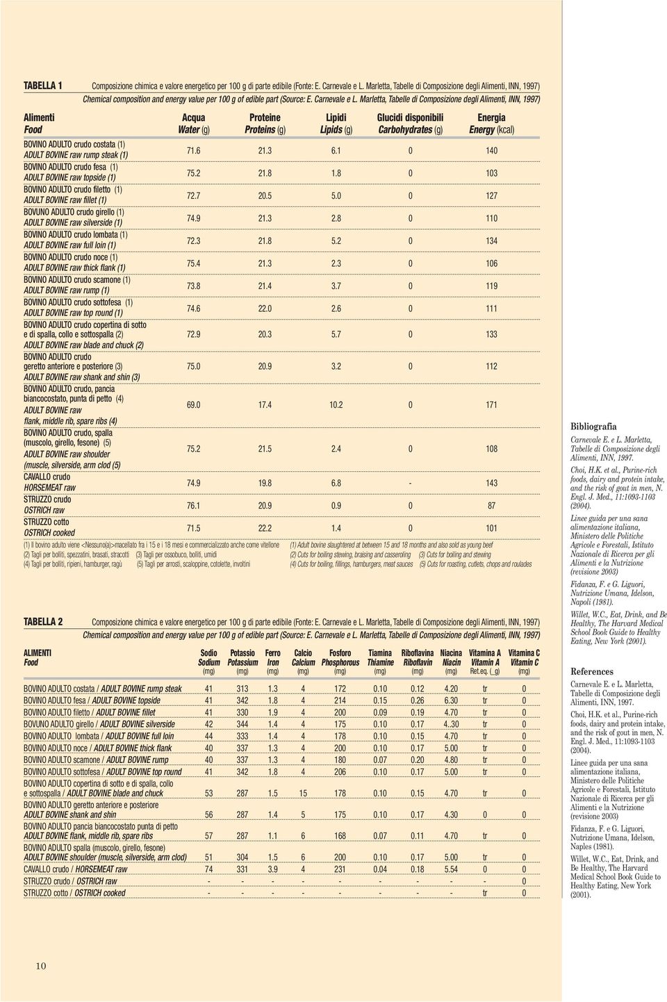 Marletta, Tabelle di Composizione degli Alimenti, INN, 1997) Alimenti Acqua Proteine Lipidi Glucidi disponibili Energia Food Water (g) Proteins (g) Lipids (g) Carbohydrates (g) Energy (kcal) BOVINO