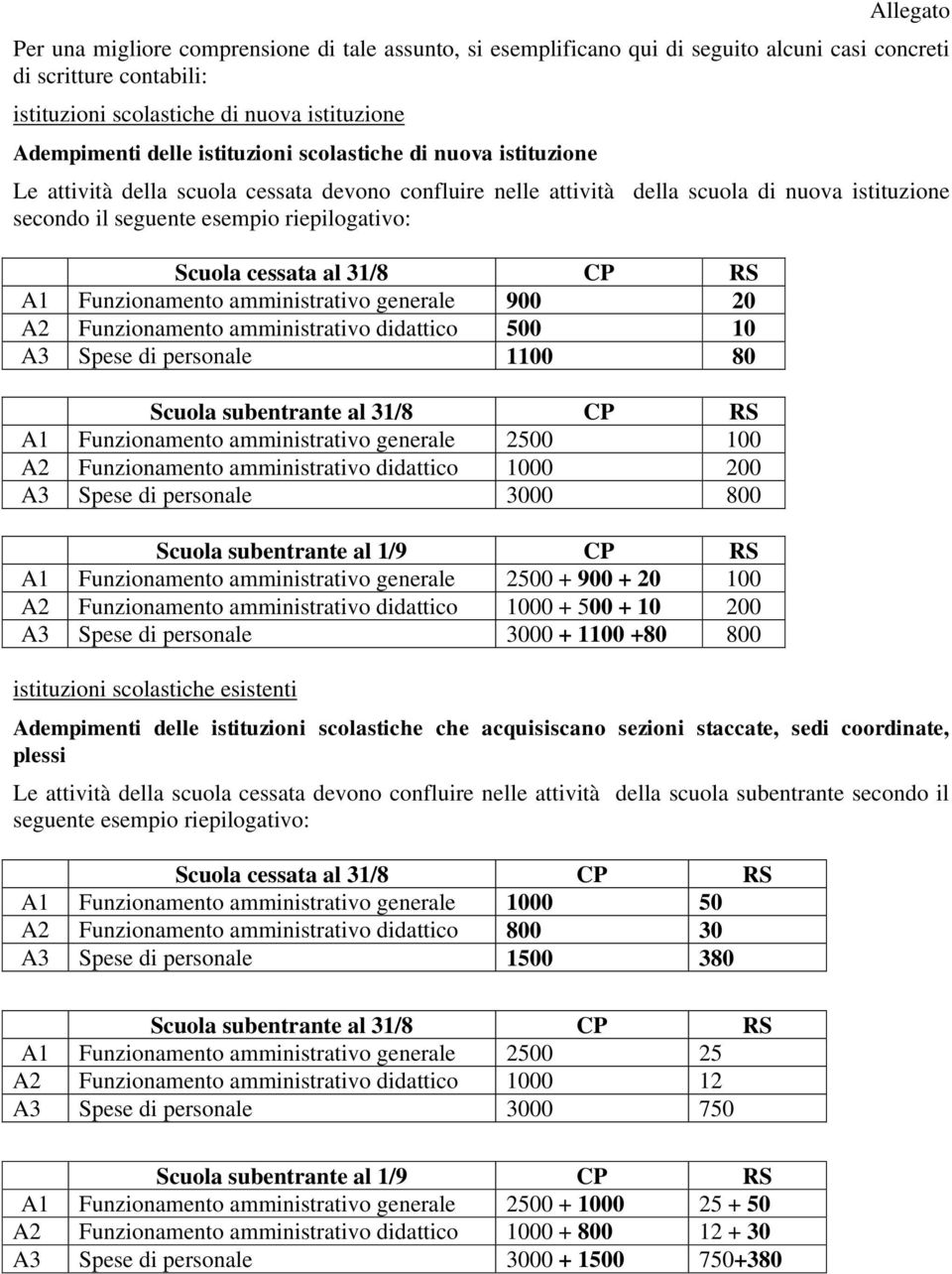 Funzinament amministrativ generale 900 20 A2 Funzinament amministrativ didattic 500 10 A3 Spese di persnale 1100 80 Scula subentrante al 31/8 CP RS A1 Funzinament amministrativ generale 2500 100 A2