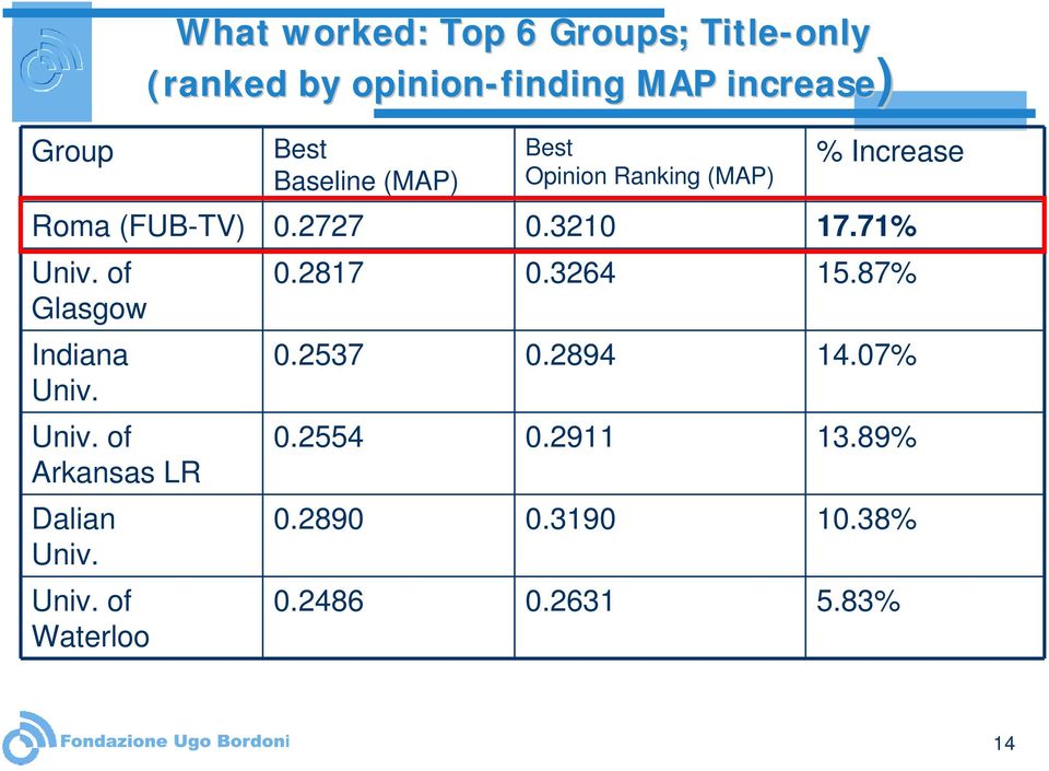 71% Univ. of Glasgow Indiana Univ. Univ. of Arkansas LR Dalian Univ. Univ. of Waterloo 0.