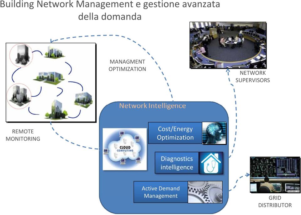 SUPERVISORS REMOTE MONITORING Cost/Energy