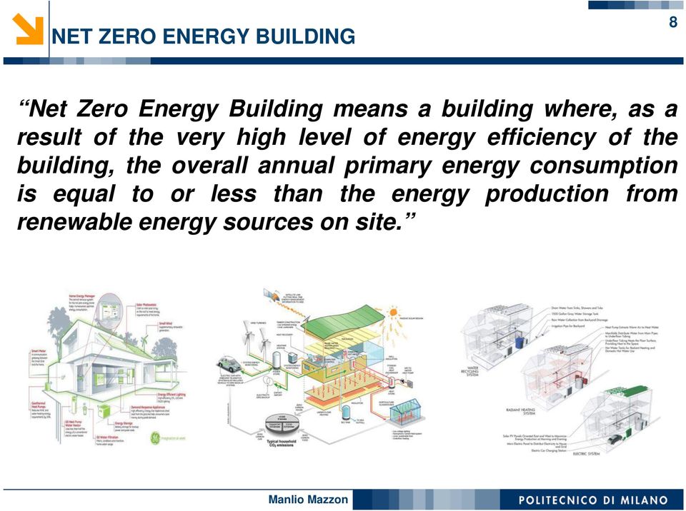 building, the overall annual primary energy consumption is equal to