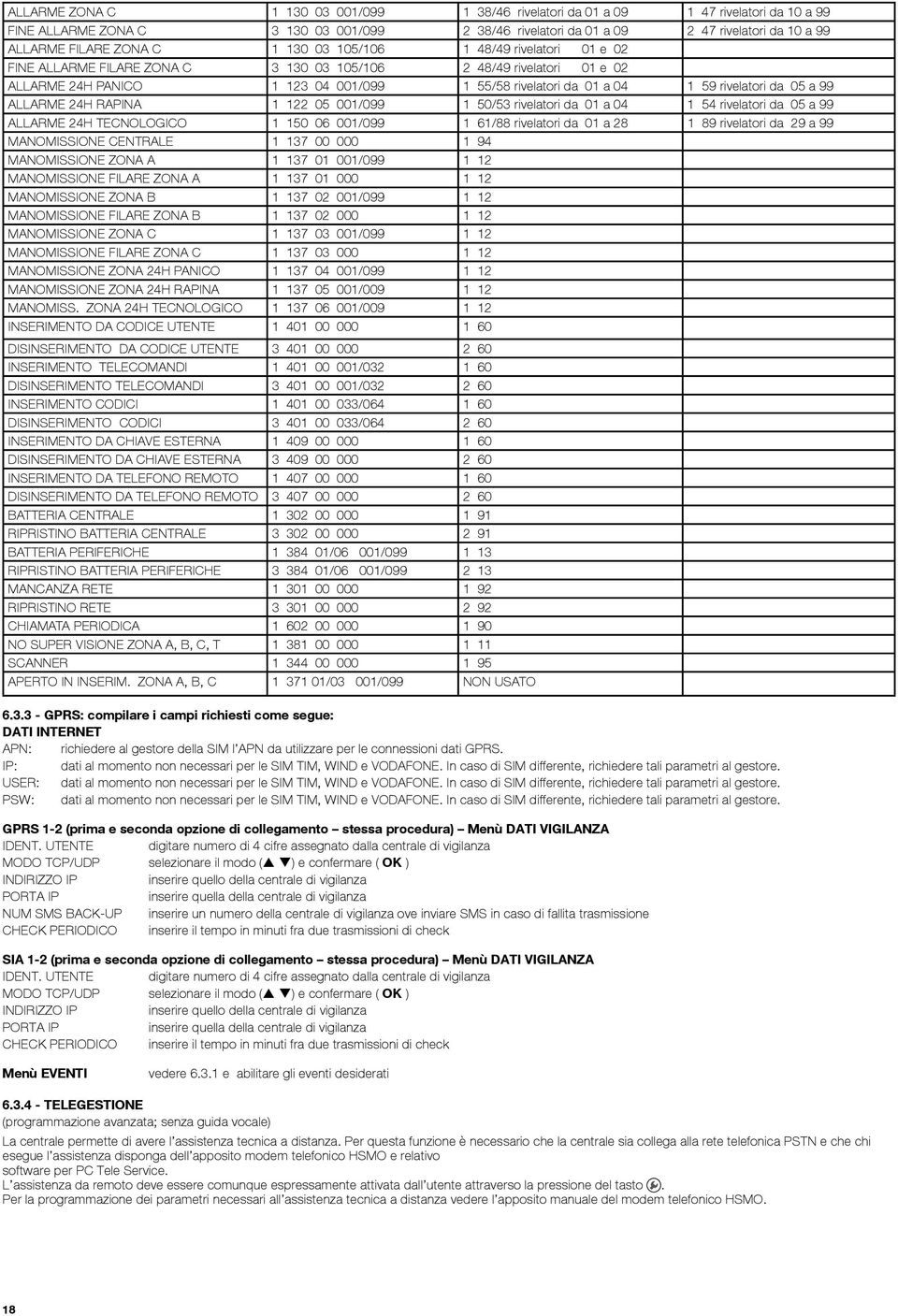 rivelatori da 05 a 99 ALLARME 24H RAPINA 1 122 05 001/099 1 50/53 rivelatori da 01 a 04 1 54 rivelatori da 05 a 99 ALLARME 24H TECNOLOGICO 1 150 06 001/099 1 61/88 rivelatori da 01 a 28 1 89