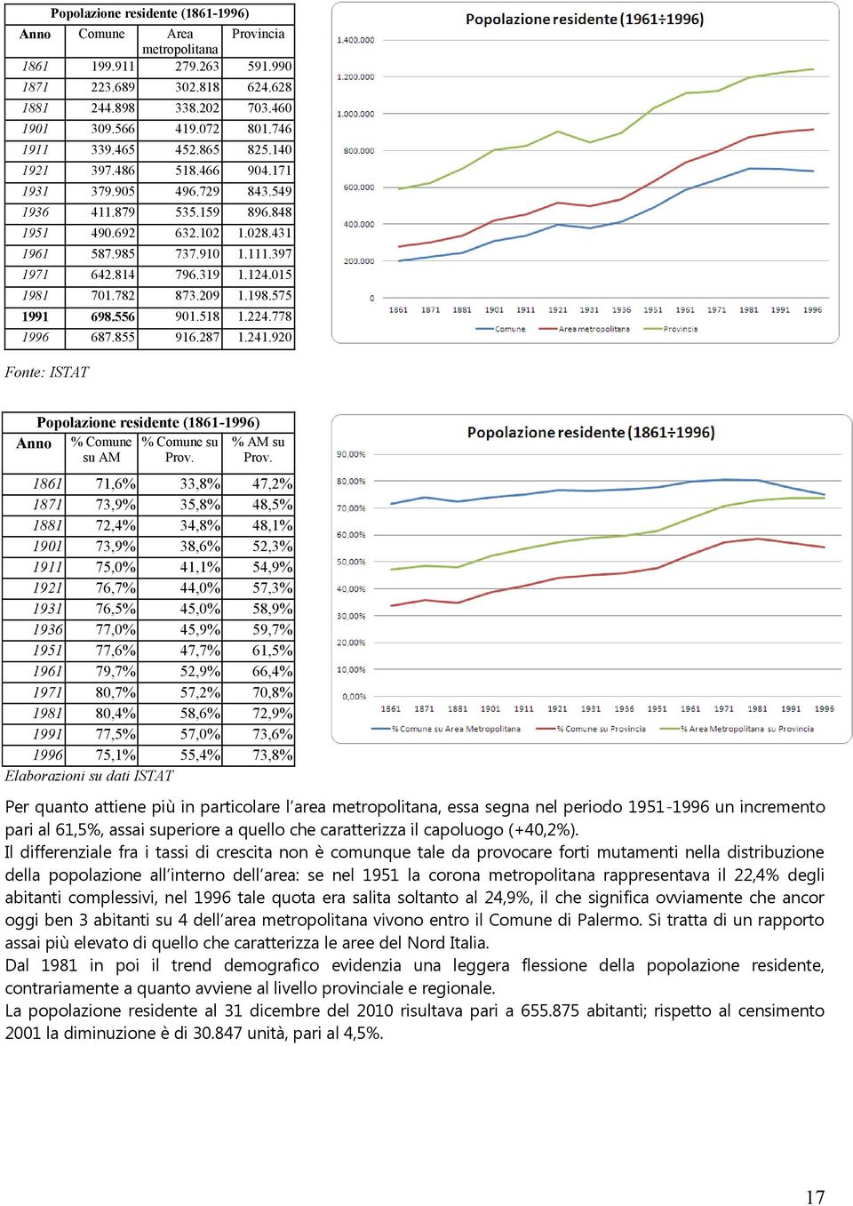 015 1981 701.782 873.209 1.198.575 1991 698.556 901.518 1.224.778 1996 687.855 916.287 1.241.920 Fonte: ISTAT Popolazione residente (1861-1996) Anno % Comune % Comune su % AM su su AM Prov.