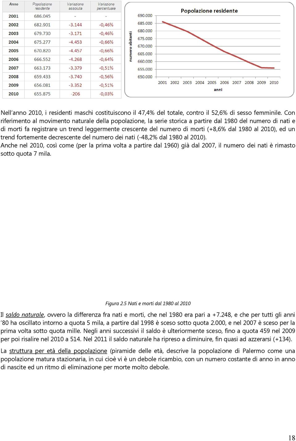 1980 al 2010), ed un trend fortemente decrescente del numero dei nati (-48,2% dal 1980 al 2010).