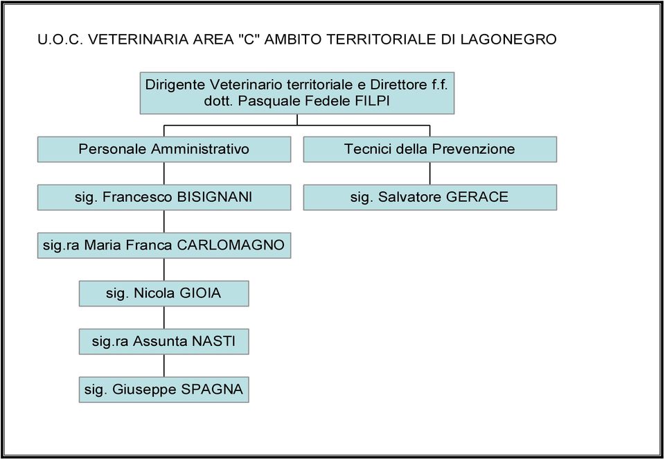 territoriale e Direttore f.f. dott.