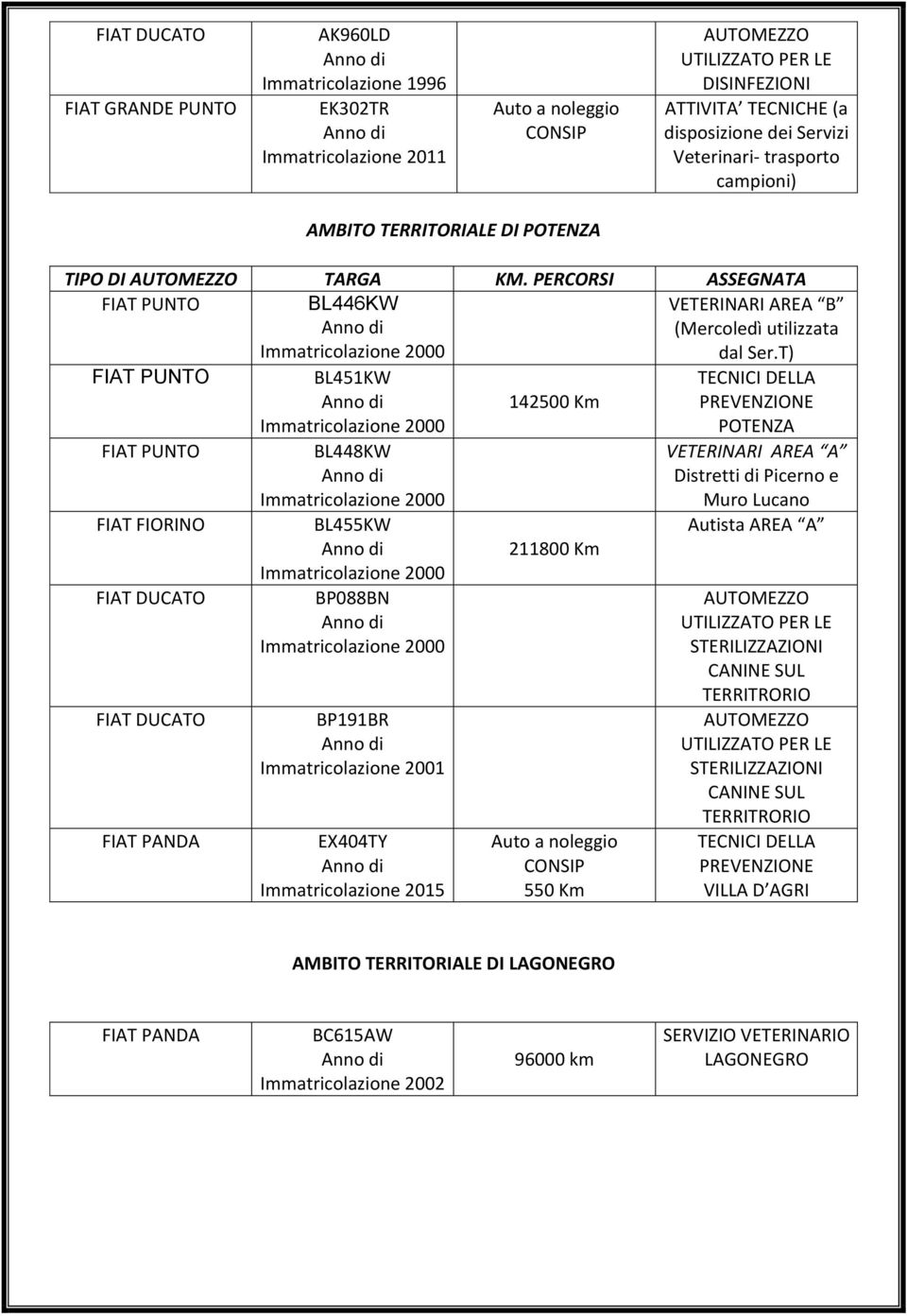 PERCORSI ASSEGNATA FIAT PUNTO BL446KW Anno di Immatricolazione 2000 VETERINARI AREA B (Mercoledì utilizzata dal Ser.