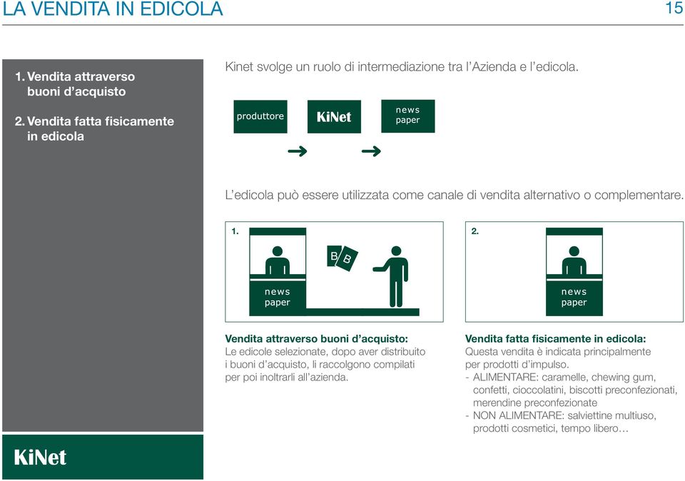 Vendita attraverso buoni d acquisto: Le edicole selezionate, dopo aver distribuito i buoni d acquisto, li raccolgono compilati per poi inoltrarli all azienda.