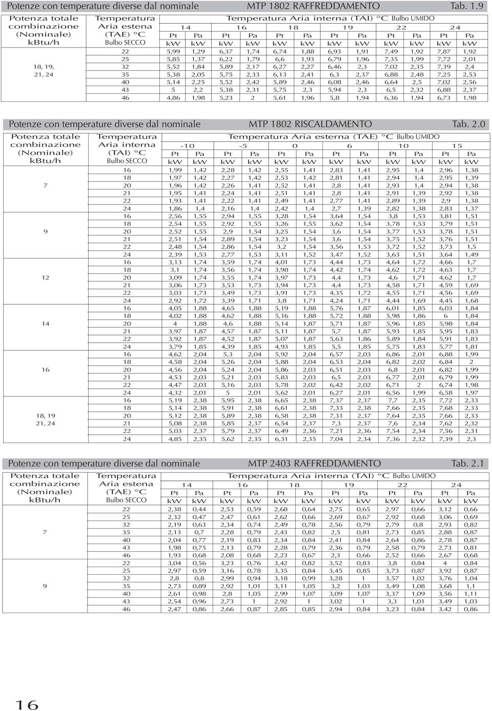 9 Potenza totale Temperatura Temperatura Aria interna (TAI) C Bulbo UMIDO combinazione Aria estena 14 16 18 19 22 24 (Nominale) (TAE) C Pt Pa Pt Pa Pt Pa Pt Pa Pt Pa Pt Pa kbtu/h Bulbo SECCO kw kw kw