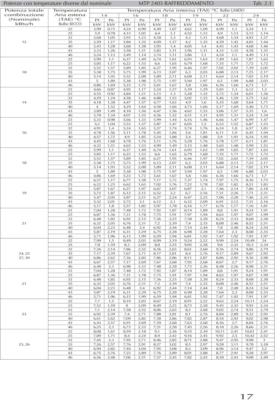 1 Potenza totale Temperatura Temperatura Aria interna (TAI) C Bulbo UMIDO combinazione Aria estena 14 16 18 19 22 24 (Nominale) (TAE) C Pt Pa Pt Pa Pt Pa Pt Pa Pt Pa Pt Pa kbtu/h Bulbo SECCO kw kw kw