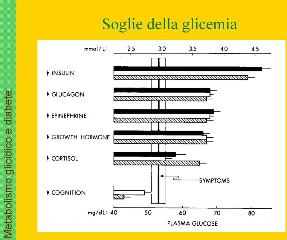 glicemia