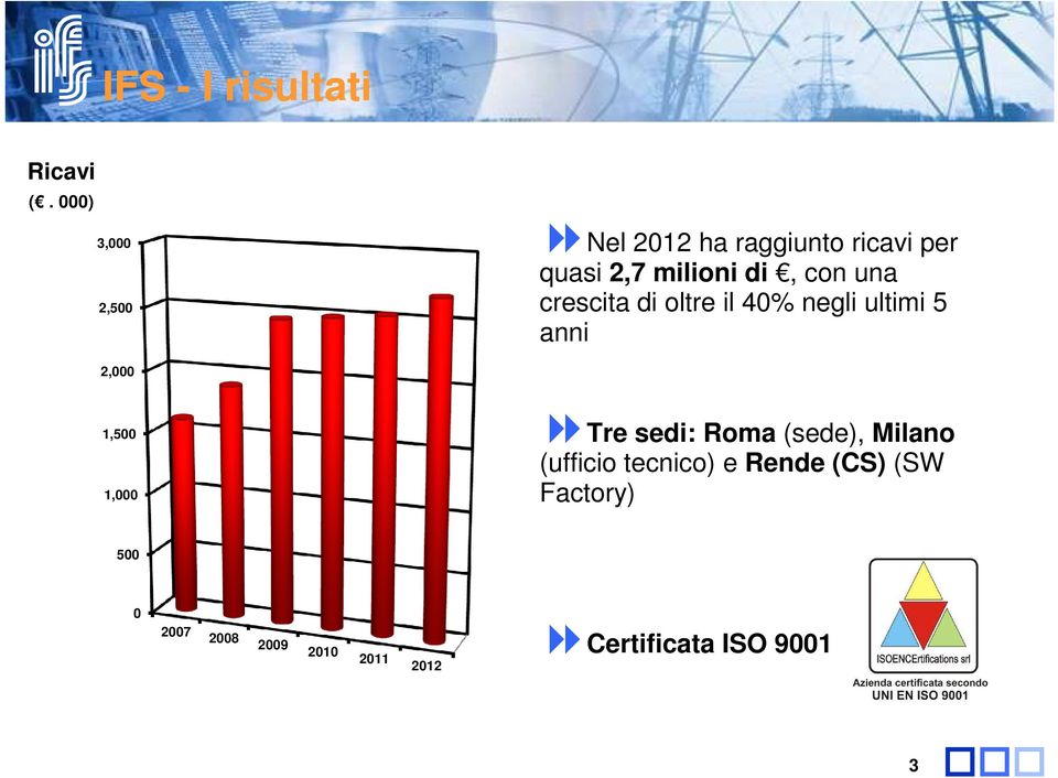 una crescita di oltre il 40% negli ultimi 5 anni 2,000 1,500 1,000 Tre