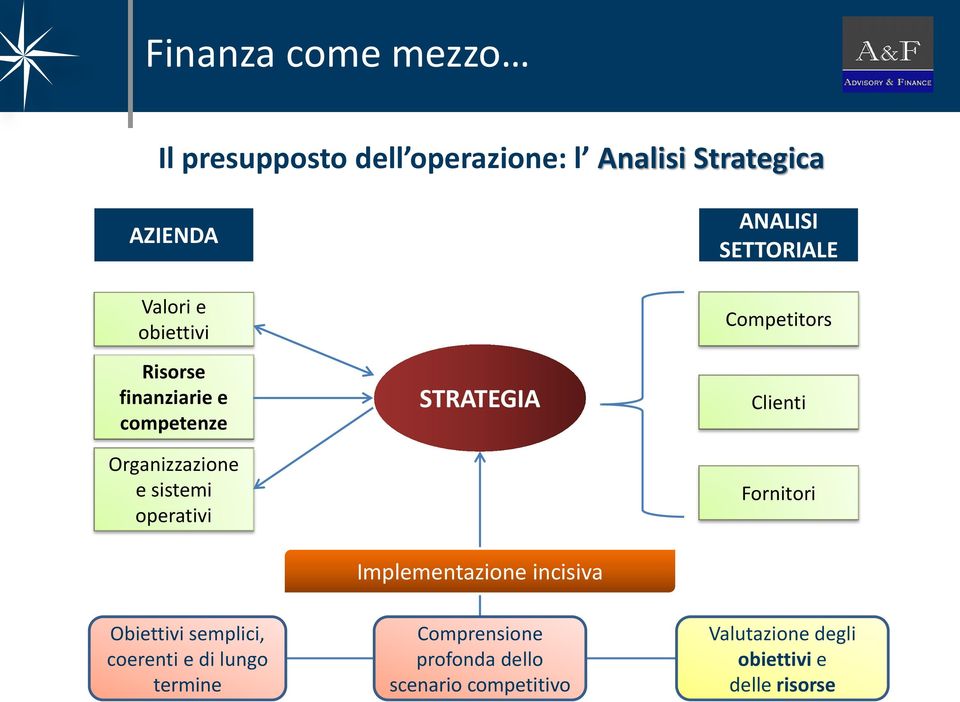 Implementazione incisiva ANALISI SETTORIALE Competitors Clienti Fornitori Obiettivi semplici,