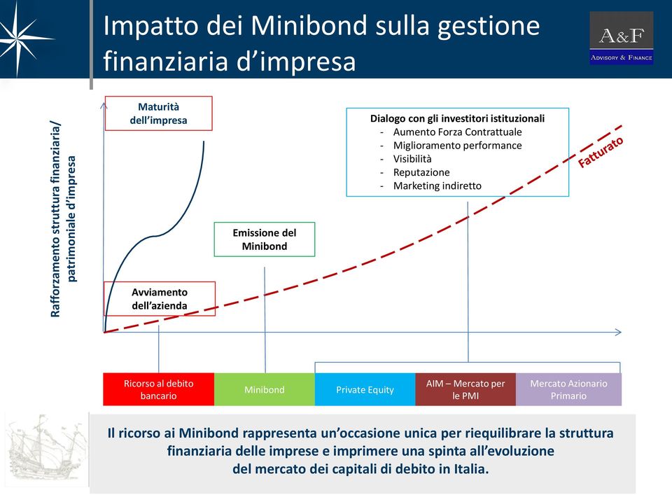 Avviamento dell azienda Ricorso al debito bancario Minibond Private Equity AIM Mercato per le PMI Mercato Azionario Primario Il ricorso ai Minibond