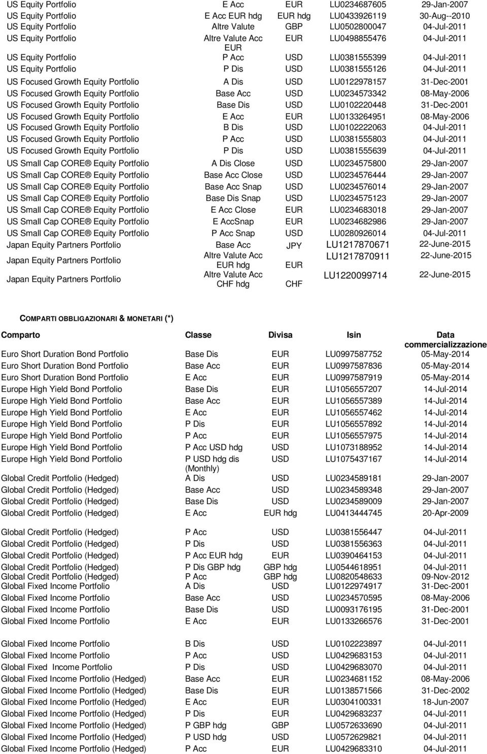 USD LU0234573342 08-May-2006 US Focused Growth Equity Base Dis USD LU0102220448 31-Dec-2001 US Focused Growth Equity E Acc EUR LU0133264951 08-May-2006 US Focused Growth Equity B Dis USD LU0102222063