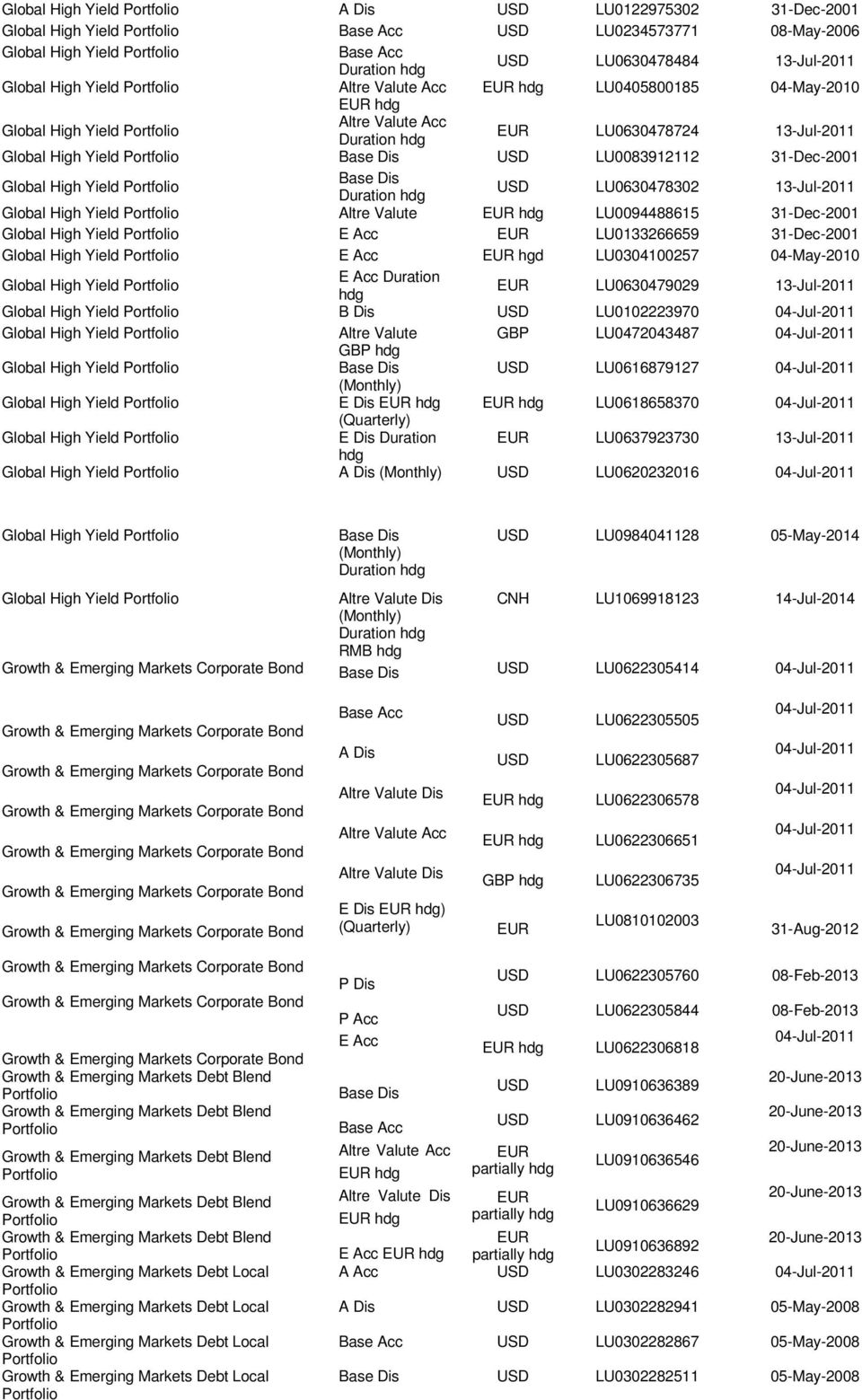 High Yield Base Dis Duration hdg USD LU0630478302 13-Jul-2011 Global High Yield Altre Valute EUR hdg LU0094488615 31-Dec-2001 Global High Yield E Acc EUR LU0133266659 31-Dec-2001 Global High Yield E