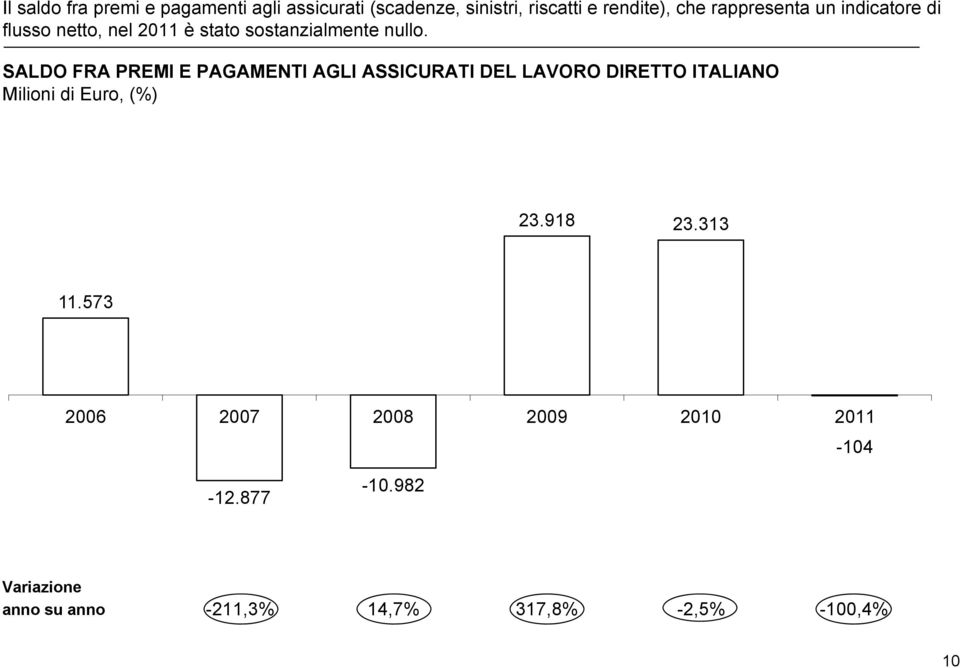 SALDO FRA PREMI E PAGAMENTI AGLI ASSICURATI DEL LAVORO DIRETTO ITALIANO Milioni di Euro, (%) 23.