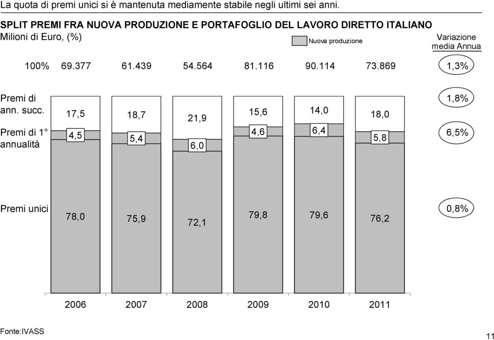 Variazione media Annua 100% 69.377 61.439 54.564 81.116 90.114 73.869 1,3% Premi di 1,8% ann. succ.