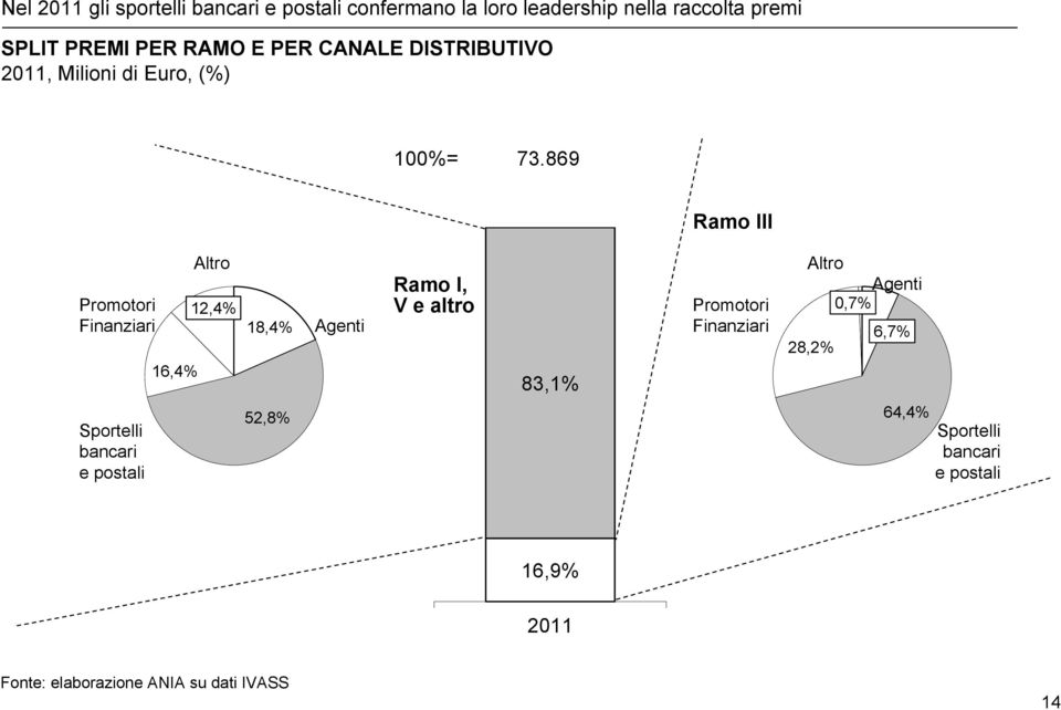 869 Ramo III Altro Ramo I, Promotori 12,4% V e altro Promotori Finanziari Agenti Finanziari 18,4% 16,4%