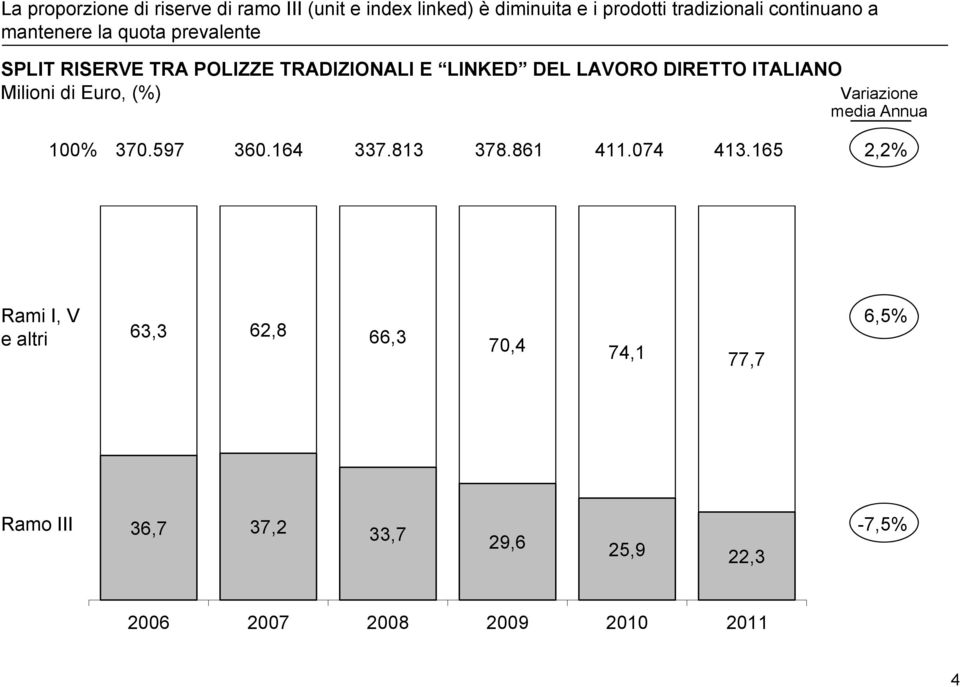 Milioni di Euro, (%) Variazione media Annua 100% 370.597 360.164 337.813 378.861 411.074 413.