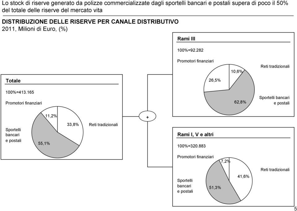 282 Promotori finanziari 10,6% Reti tradizionali Totale 26,5% 100%=413.