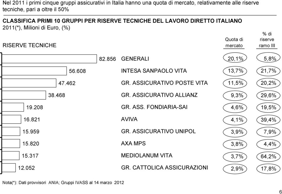 608 INTESA SANPAOLO VITA GR. ASSICURATIVO POSTE VITA GR. ASSICURATIVO ALLIANZ 13,7% 21,7% 11,5% 20,2% 9,3% 29,6% 19.208 16.821 15.959 15.820 15.317 12.052 GR. ASS. FONDIARIA-SAI AVIVA GR.