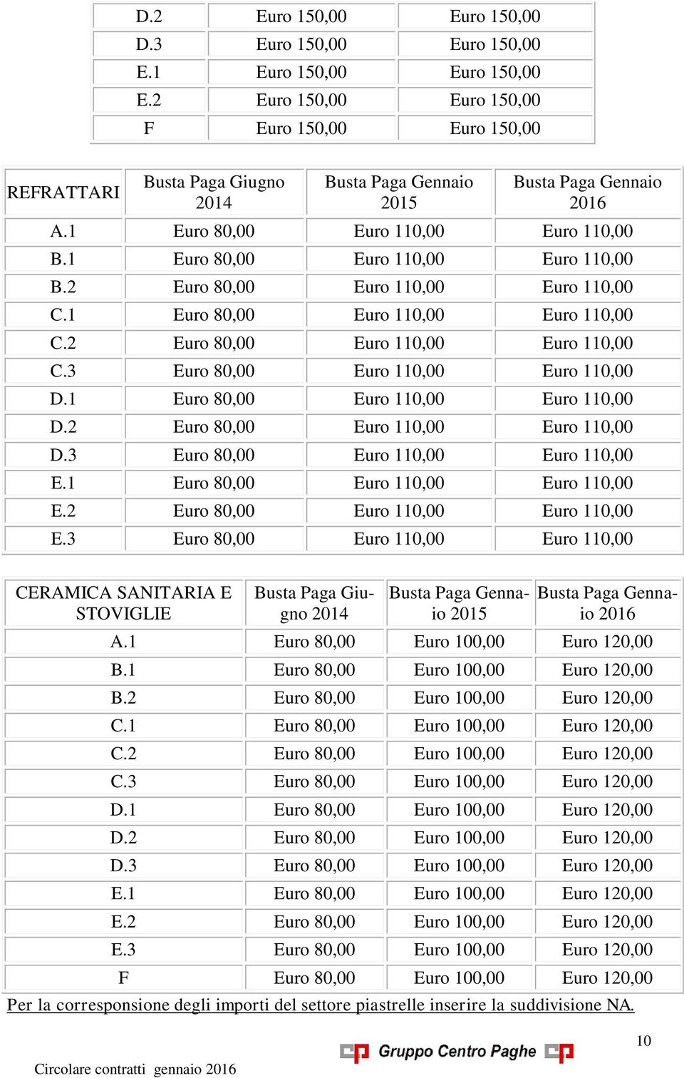 1 Euro 80,00 Euro 110,00 Euro 110,00 B.2 Euro 80,00 Euro 110,00 Euro 110,00 C.1 Euro 80,00 Euro 110,00 Euro 110,00 C.2 Euro 80,00 Euro 110,00 Euro 110,00 C.3 Euro 80,00 Euro 110,00 Euro 110,00 D.