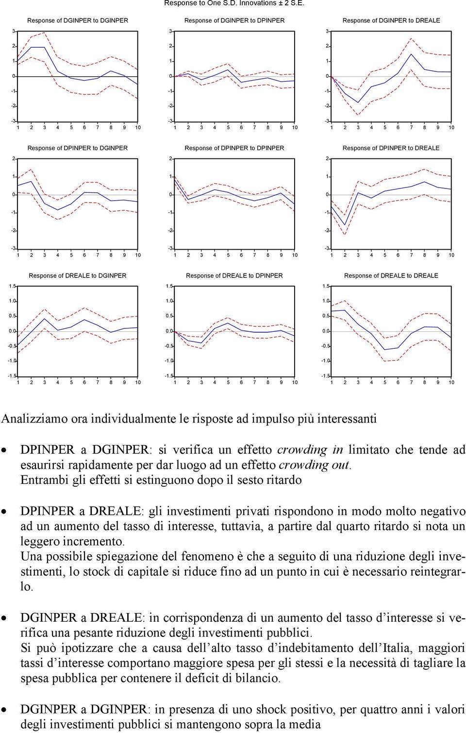 Response of DPINPER to DREALE 1 1 1-1 -1-1 -2-2 -2-3 -3-3 1.5 Response of DREALE to DGINPER 1.5 Response of DREALE to DPINPER 1.5 Response of DREALE to DREALE 1. 1. 1..5.5.5... -.5 -.5 -.5-1.