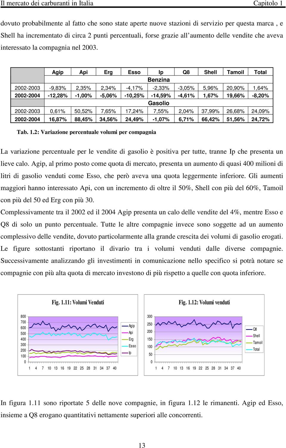 Agip Api Erg Esso Ip Q8 Shell Tamoil Total Benzina 2002-2003 -9,83% 2,35% 2,34% -4,17% -2,33% -3,05% 5,96% 20,90% 1,64% 2002-2004 -12,28% -1,00% -5,06% -10,25% -14,59% -4,61% 1,67% 19,66% -8,20%