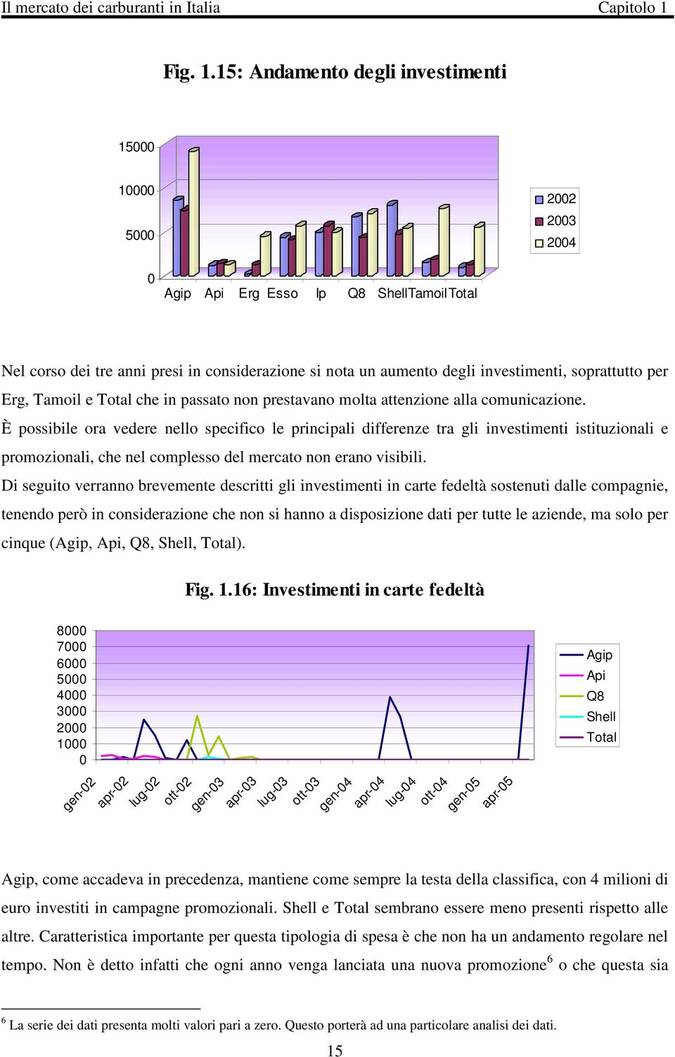 15: Andamento degli investimenti 15000 10000 5000 2002 2003 2004 0 Agip Api Erg Esso Ip Q8 ShellTamoilTotal Nel corso dei tre anni presi in considerazione si nota un aumento degli investimenti,