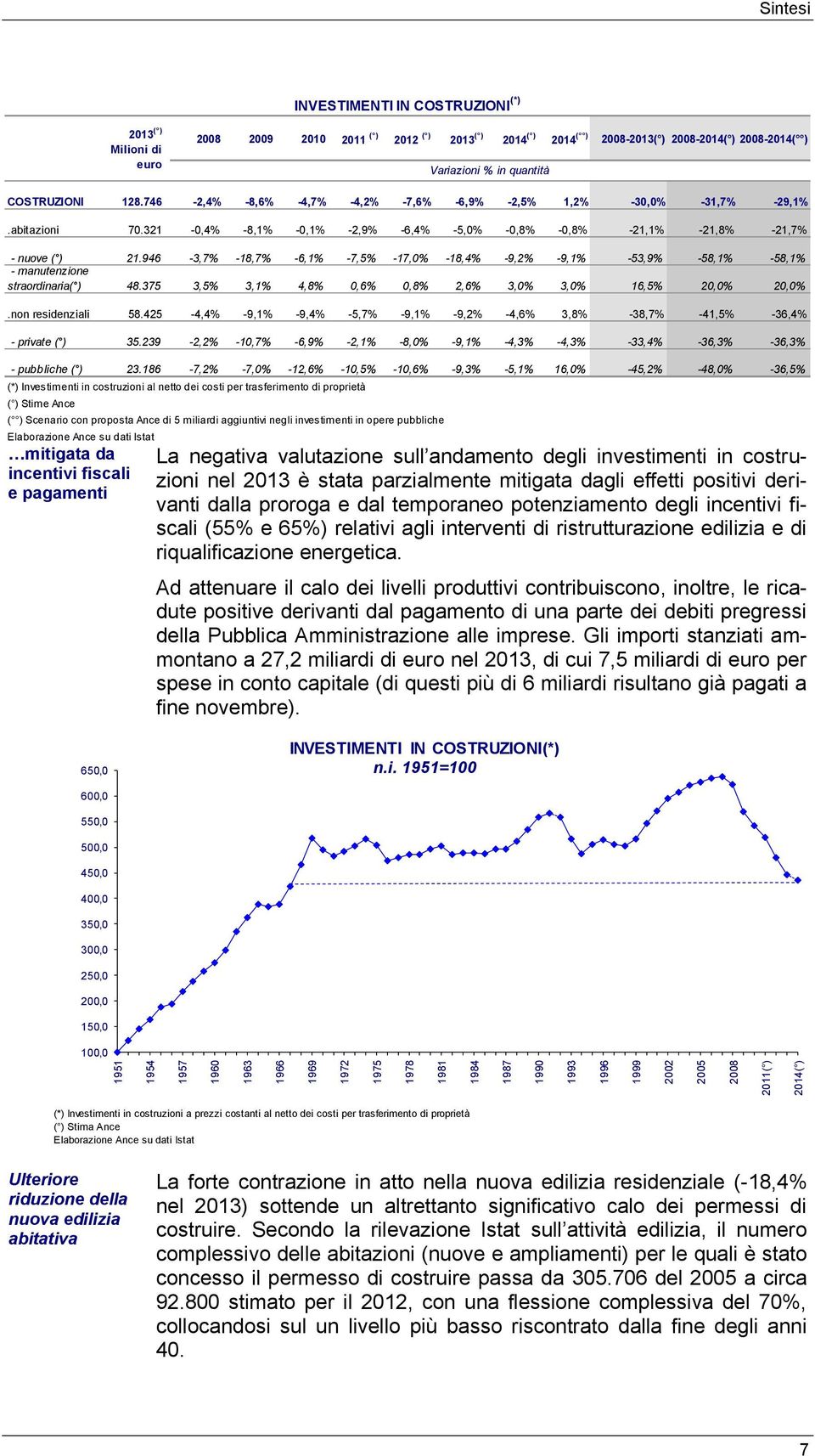 abitazioni 70.321-0,4% -8,1% -0,1% -2,9% -6,4% -5,0% -0,8% -0,8% -21,1% -21,8% -21,7% - nuove ( ) 21.