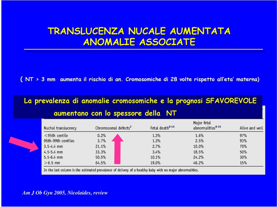 Cromosomiche di 28 volte rispetto all eta eta materna) La prevalenza