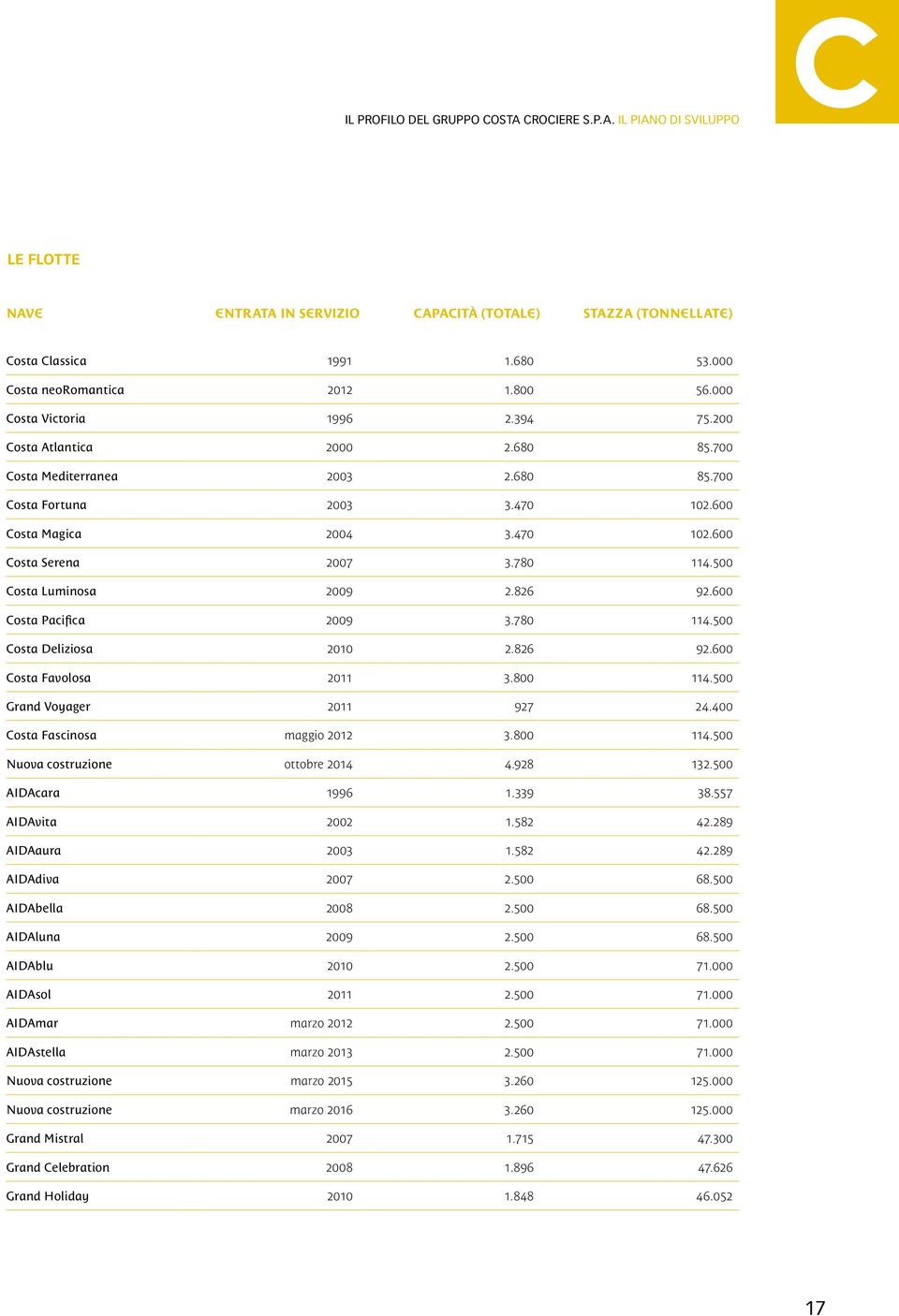 780 114.500 Costa Luminosa 2009 2.826 92.600 Costa Pacifica 2009 3.780 114.500 Costa Deliziosa 2010 2.826 92.600 Costa Favolosa 2011 3.800 114.500 Grand Voyager 2011 927 24.