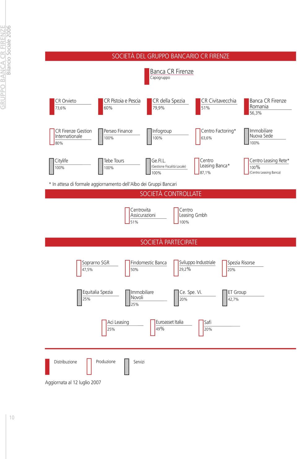 (Gestione Fiscalità Locale) 100% Centro Leasing Banca* 87,1% Centro Leasing Rete* 100% (Centro Leasing Banca) * In attesa di formale aggiornamento dell Albo dei Gruppi Bancari SOCIETÀ CONTROLLATE