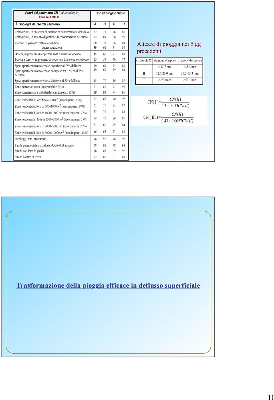 Trasformazione della pioggia