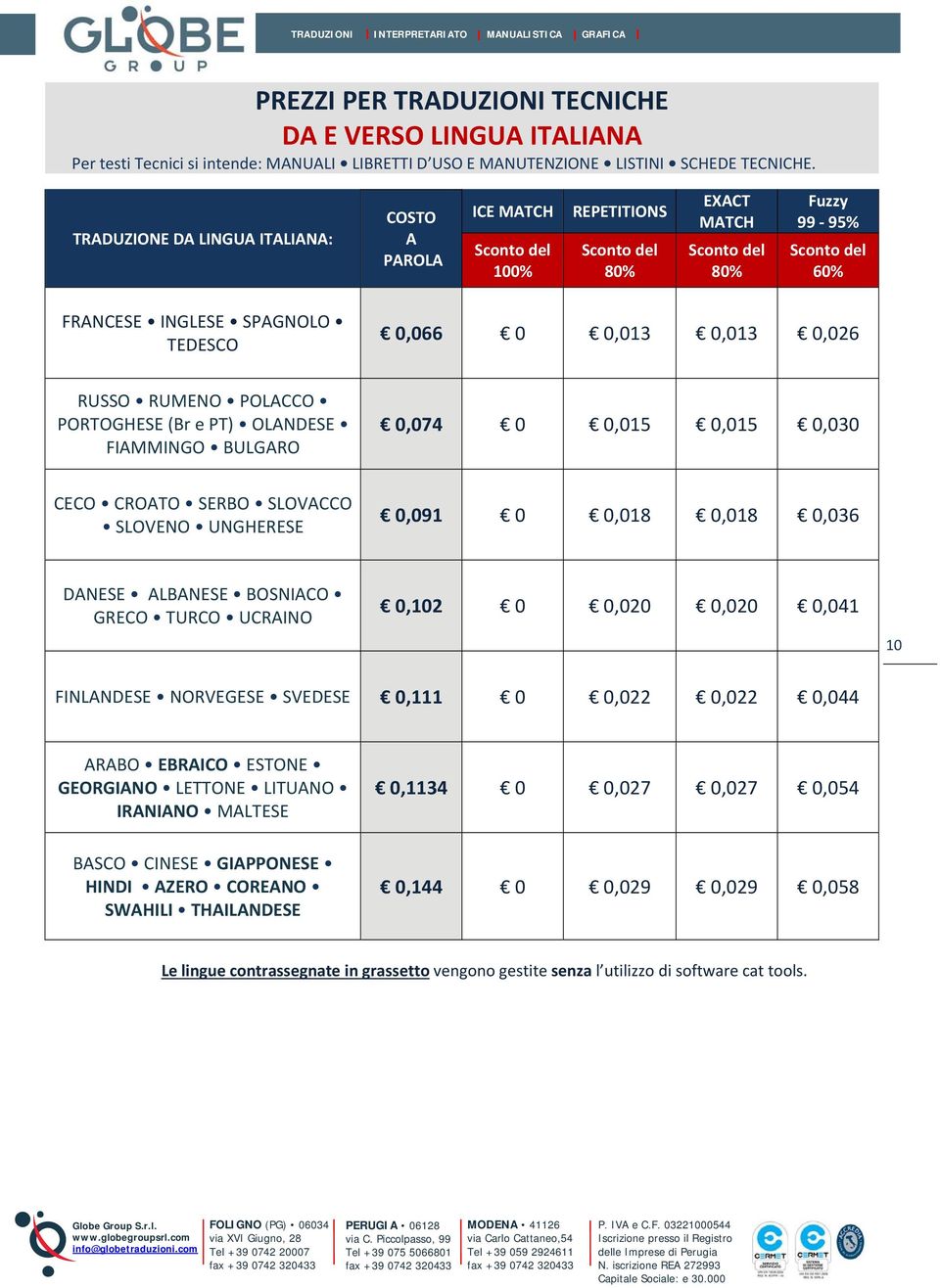 0,013 0,013 0,026 RUSSO RUMENO POLACCO PORTOGHESE (Br e PT) OLANDESE FIAMMINGO BULGARO 0,074 0 0,015 0,015 0,030 CECO CROATO SERBO SLOVACCO SLOVENO UNGHERESE 0,091 0 0,018 0,018 0,036 DANESE ALBANESE