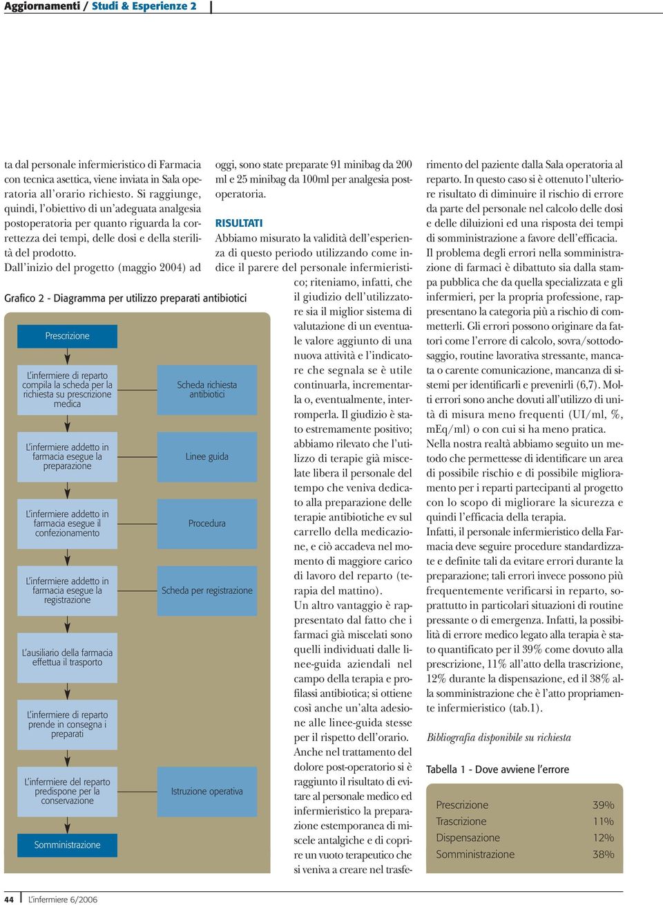 Dall inizio del progetto (maggio 2004) ad Grafico 2 - Diagramma per utilizzo preparati antibiotici Prescrizione L infermiere di reparto compila la scheda per la richiesta su prescrizione medica L