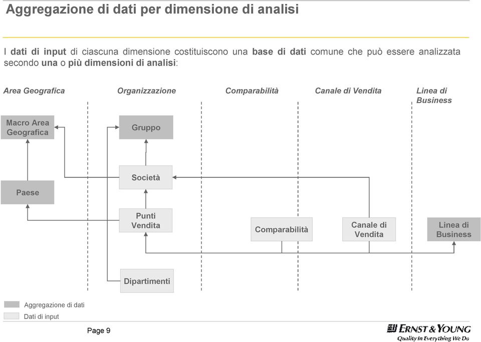 Organizzazione Comparabilità Canale di Vendita Linea di Business Macro Area Geografica Gruppo Società Paese