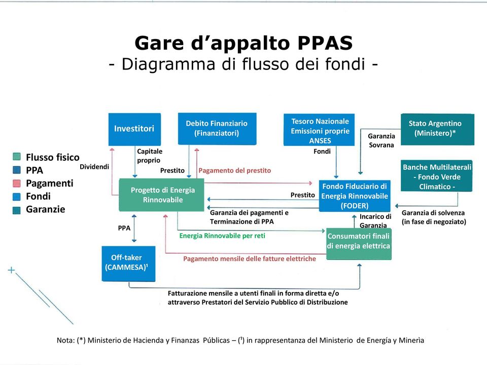 Pagamento mensile delle fatture elettriche Garanzia Sovrana Fondo Fiduciario di Energia Rinnovabile (FODER) Incarico di Garanzia Consumatori finali di energia elettrica Stato Argentino (Ministero)*