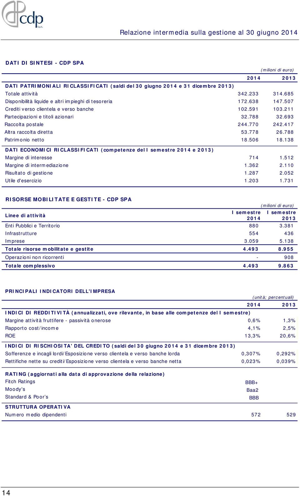 693 Raccolta postale 244.770 242.417 Altra raccolta diretta 53.778 26.788 Patrimonio netto 18.506 18.